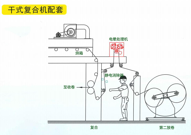 干式復合機配套電暈機