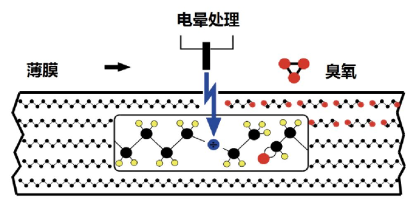 圖4 電暈處理的原理